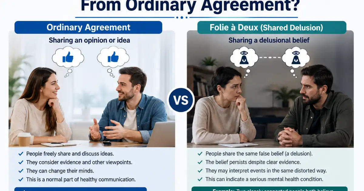 Comparison showing how folie à deux differs from ordinary agreement through shared delusional beliefs versus normal shared opinions.
